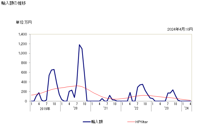 グラフ 月次 ビンナガマグロ(ビンチョウマグロ)(生鮮品・冷蔵品)の輸入動向 HS030231 輸入額の推移