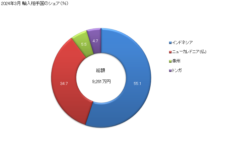 グラフ 月次 キハダマグロ(生鮮品・冷蔵品)の輸入動向 HS030232 2024年2月 輸入相手国のシェア（％）