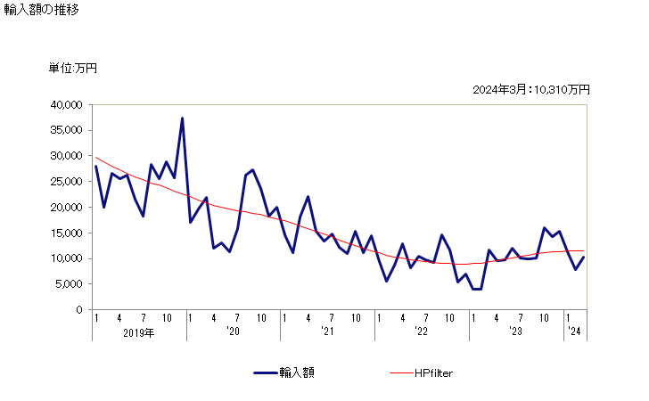 グラフ 月次 メバチマグロ(生鮮品・冷蔵品)の輸入動向 HS030234 輸入額の推移