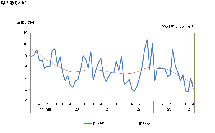 グラフ 月次 クロマグロ(生鮮品・冷蔵品)の輸入動向 HS030235 輸入額の推移