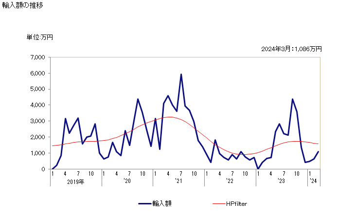 グラフ 月次 メカジキ(生鮮品・冷蔵品)の輸入動向 HS030247 輸入額の推移