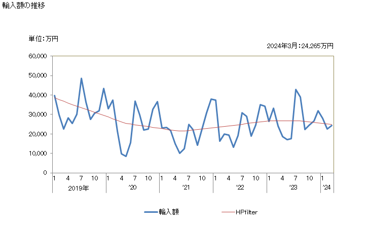 グラフ 月次 その他の魚(ぶり等)(生鮮品・冷蔵品)の輸入動向 HS030289 輸入額の推移