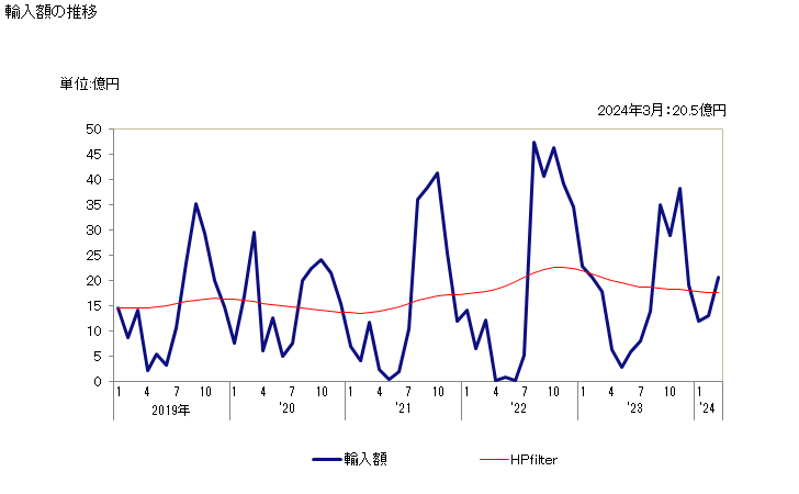 グラフ 月次 紅鮭(冷凍品)の輸入動向 HS030311 輸入額の推移