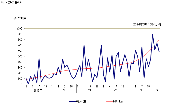 グラフ 月次 その他の鮭(太平洋鮭・大西洋鮭・ドナウ鮭以外の鮭)(冷凍品)の輸入動向 HS030319 輸入額の推移