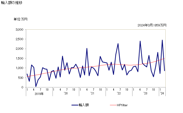 グラフ 月次 ティラピア(冷凍品)の輸入動向 HS030323 輸入額の推移