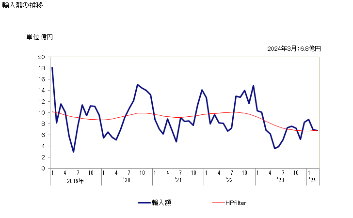 グラフ 月次 オヒョウ(冷凍品)の輸入動向 HS030331 輸入額の推移