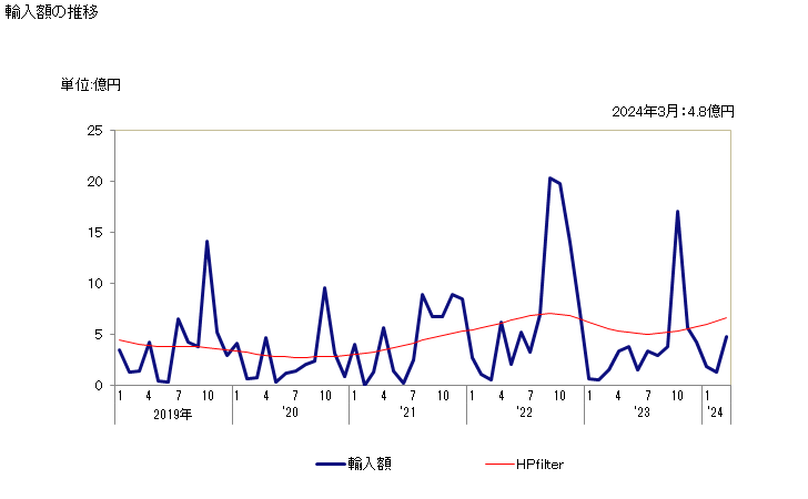 グラフ 月次 ビンナガマグロ(冷凍品)の輸入動向 HS030341 輸入額の推移