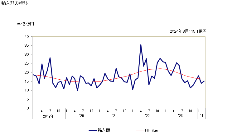 グラフ 月次 キハダマグロきはだマグロ(冷凍品)の輸入動向 HS030342 輸入額の推移