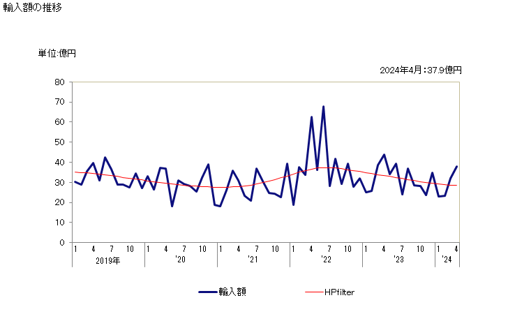 グラフ 月次 メバチマグロ(冷凍品)の輸入動向 HS030344 輸入額の推移