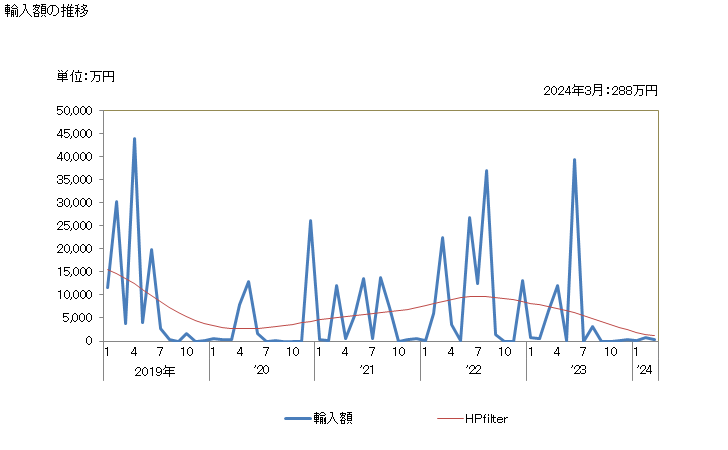 グラフ 月次 クロマグロ(冷凍品)の輸入動向 HS030345 輸入額の推移