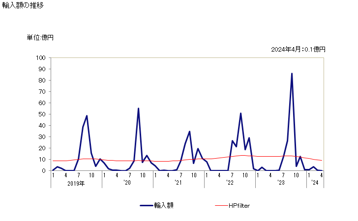 グラフ 月次 ミナミマグロ(冷凍品)の輸入動向 HS030346 輸入額の推移