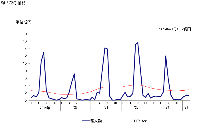 グラフ 月次 ニシン(冷凍品)の輸入動向 HS030351 輸入額の推移