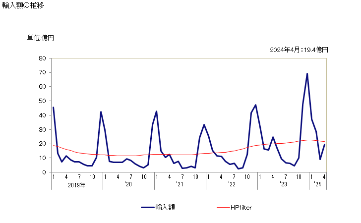 グラフ 月次 サバ(冷凍品)の輸入動向 HS030354 輸入額の推移
