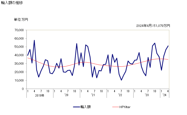 グラフ 月次 アジ(冷凍品)の輸入動向 HS030355 輸入額の推移
