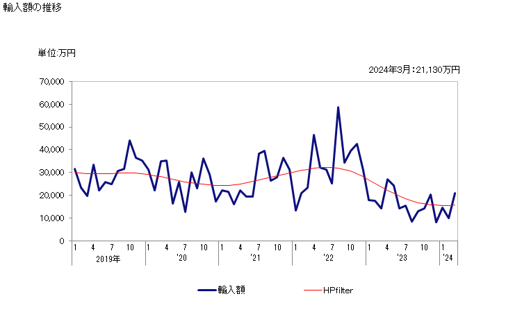 グラフ 月次 メカジキ(冷凍品)の輸入動向 HS030357 輸入額の推移