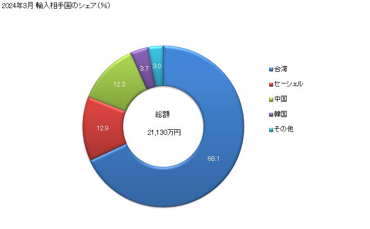 グラフ 月次 メカジキ(冷凍品)の輸入動向 HS030357 2024年2月 輸入相手国のシェア（％）