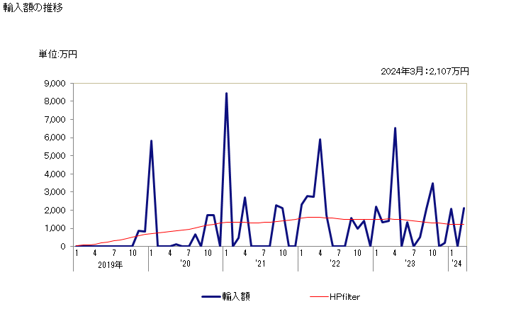 グラフ 月次 ヘイク(冷凍品)の輸入動向 HS030366 輸入額の推移