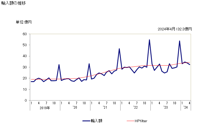 グラフ 月次 鮭のフィレ(生鮮品・冷蔵品)の輸入動向 HS030441 輸入額の推移