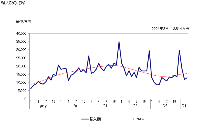 グラフ 月次 ますのフィレ(生鮮品・冷蔵品)の輸入動向 HS030442 輸入額の推移