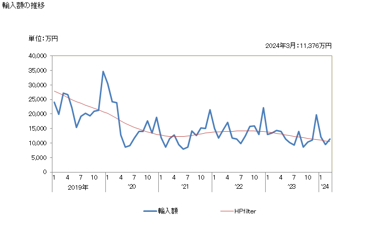 グラフ 月次 マグロ・ニシン・タラ・ブリ等のフィレ(生鮮品・冷蔵品)の輸入動向 HS030449 輸入額の推移