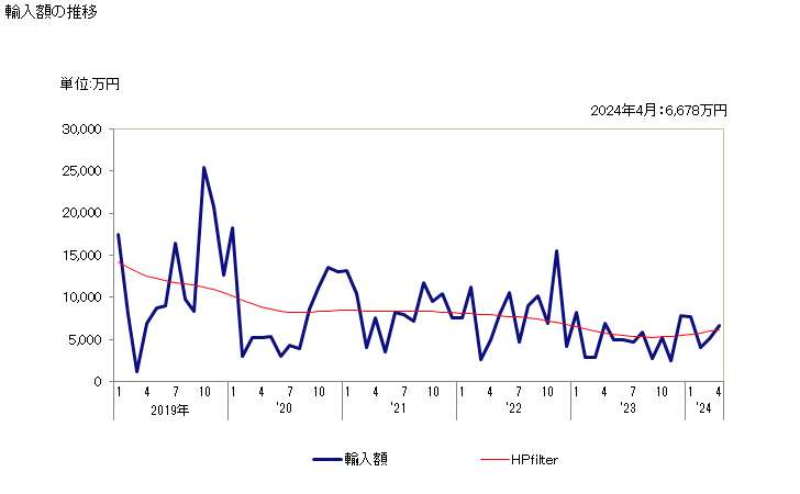 グラフ 月次 コッドのフィレ(冷凍品)の輸入動向 HS030471 輸入額の推移