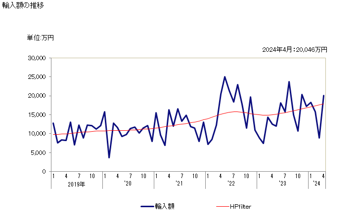 グラフ 月次 ヘイクのフィレ(冷凍品)の輸入動向 HS030474 輸入額の推移
