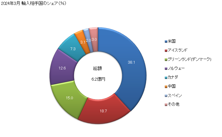 グラフ 月次 ヒラメ・カレイ類のフィレ(冷凍品)の輸入動向 HS030483 2024年1月 輸入相手国のシェア（％）