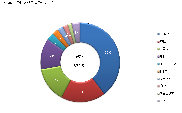 グラフ 月次 マグロ・カツオのフィレ(冷凍品)の輸入動向 HS030487 2024年2月の輸入相手国のシェア（％）