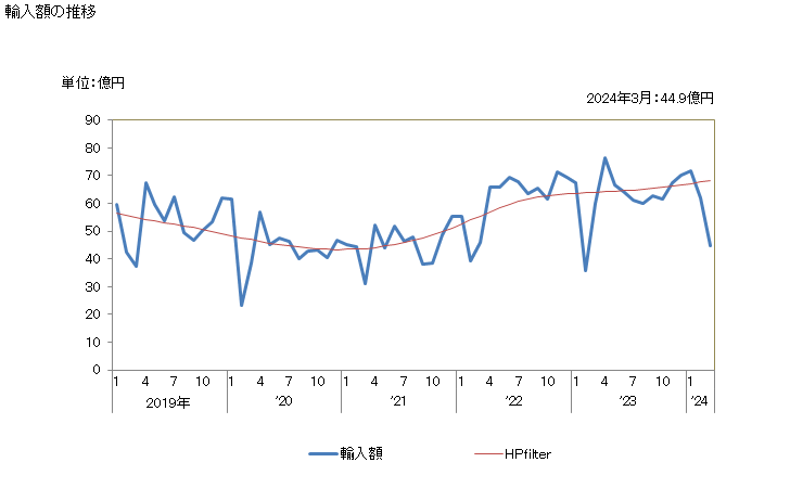 グラフ 月次 さめ・ブリ等のフィレ(冷凍品)の輸入動向 HS030489 輸入額の推移