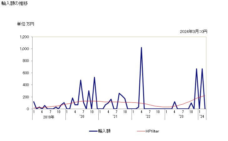 グラフ 月次 メカジキのフィレ以外(冷凍品)の輸入動向 HS030491 輸入額の推移