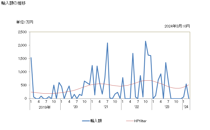 グラフ 月次 たら(タラ目)の乾燥品・塩蔵品・塩水漬品の輸入動向 HS030532 輸入額の推移