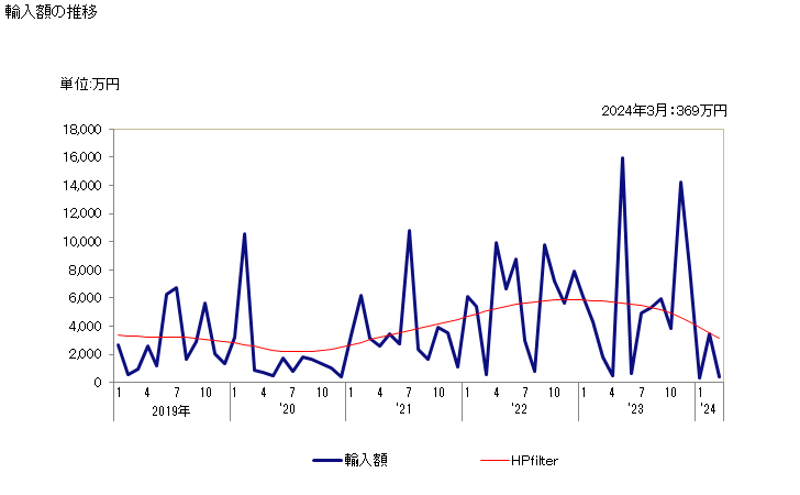 グラフ 月次 ふかひれ(フカヒレ)の輸入動向 HS030571 輸入額の推移