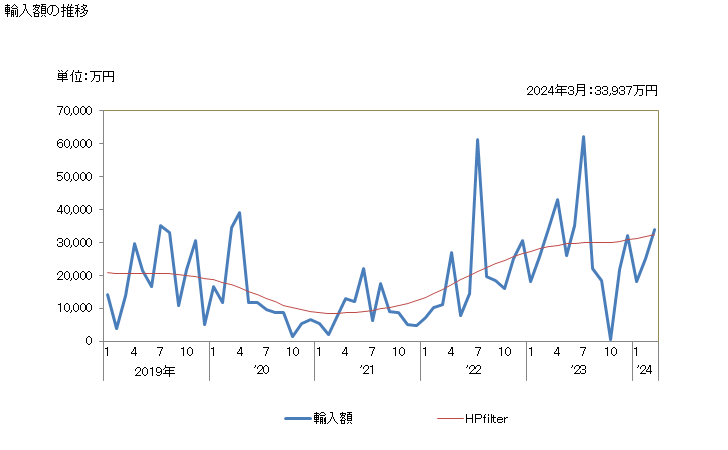 グラフ 月次 伊勢海老・その他の伊勢海老科の海老の冷凍品の輸入動向 HS030611 輸入額の推移