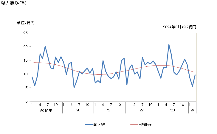 グラフ 月次 コールドウォーターシュリンプ及びコールドウォータープローンの冷凍品の輸入動向 HS030616 輸入額の推移