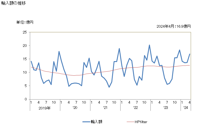 グラフ 月次 ウニの生きているもの又は生鮮品・冷蔵品の輸入動向 HS030821 輸入額の推移