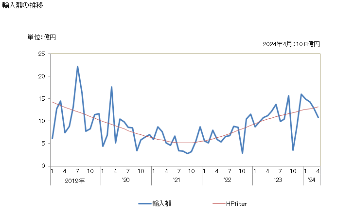 グラフ 月次 バター(ミルクから得たもの)の輸入動向 HS040510 輸入額の推移