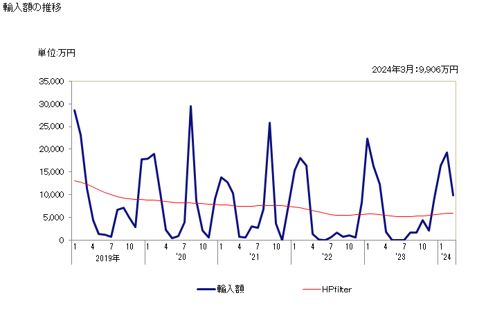 グラフ 月次 レタス(結球レタスの生鮮品・冷蔵品)の輸入動向 HS070511 輸入額の推移