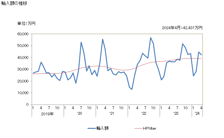 グラフ 月次 にんじん及びかぶ(生鮮品・冷蔵品)の輸入動向 HS070610 輸入額の推移