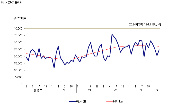 グラフ 月次 えんどう豆(冷凍品)の輸入動向 HS071021 輸入額の推移