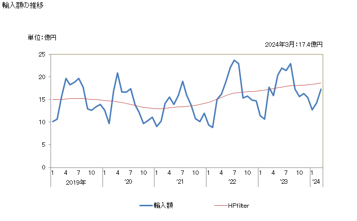 グラフ 月次 その他の豆(枝豆等)(冷凍品)の輸入動向 HS071029 輸入額の推移