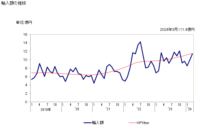 グラフ 月次 スイートコーン(冷凍品)の輸入動向 HS071040 輸入額の推移