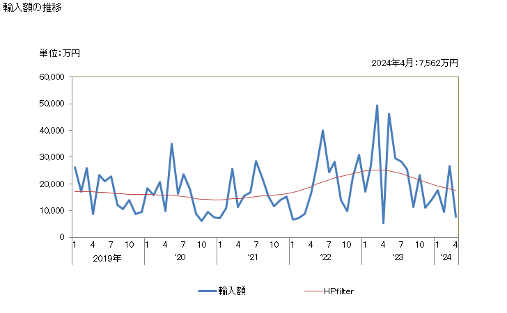 グラフ 月次 いんげん豆(ファセオルス・ヴルガリス)(乾燥したもの)の輸入動向 HS071333 輸入額の推移