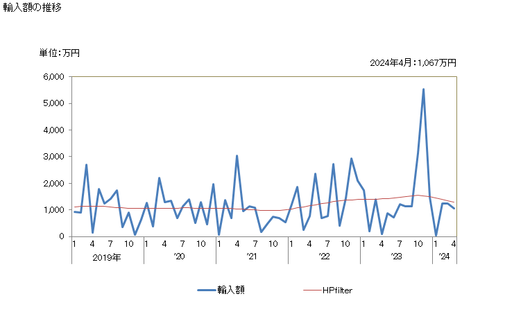 グラフ 月次 ささげん豆(ヴィグナ・ウングイクラタ)(乾燥したもの)の輸入動向 HS071335 輸入額の推移