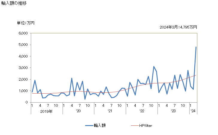 グラフ 月次 ひら豆(乾燥したもの)の輸入動向 HS071340 輸入額の推移