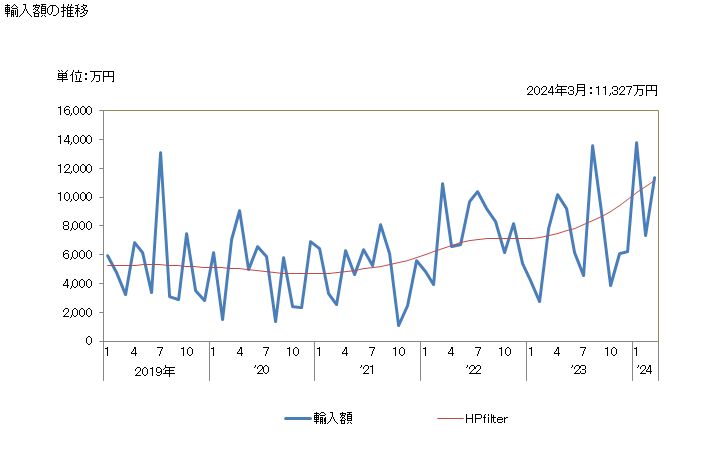 グラフ 月次 ヤム芋(ディオスコレア属の物)の輸入動向 HS071430 輸入額の推移