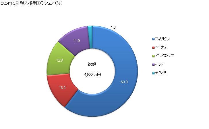 グラフ 月次 ココやしの実(乾燥品)の輸入動向 HS080111 2024年3月 輸入相手国のシェア（％）