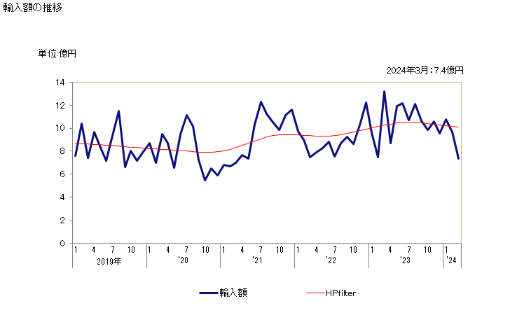 グラフ 月次 カシューナッツ(殻を除去した生鮮品・乾燥品)の輸入動向 HS080132 輸入額の推移