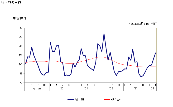 グラフ 月次 クルミ(くるみ)(殻を除去した生鮮品・乾燥品)の輸入動向 HS080232 輸入額の推移