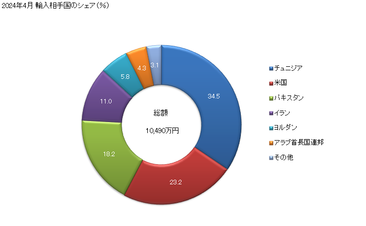 グラフ 月次 ナツメヤシの実の生鮮品・乾燥品)の輸入動向 HS080410 2024年2月 輸入相手国のシェア（％）