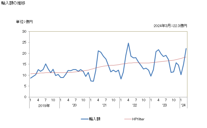 グラフ 月次 パイナップルの生鮮品・乾燥品の輸入動向 HS080430 輸入額の推移